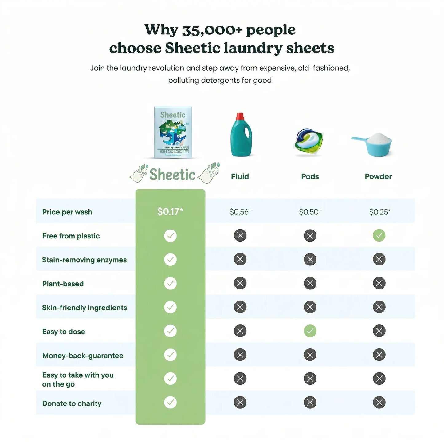 Eco-Friendly Laundry Sheets